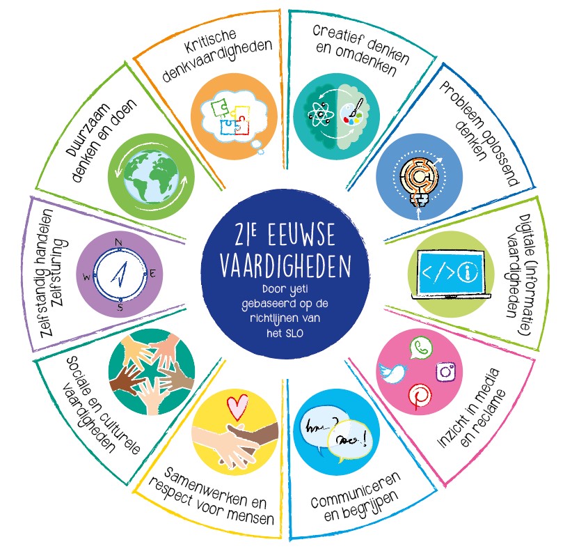 RICHTLIJNEN SLO YETI